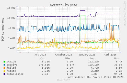 Netstat