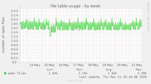 File table usage