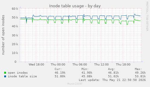 daily graph