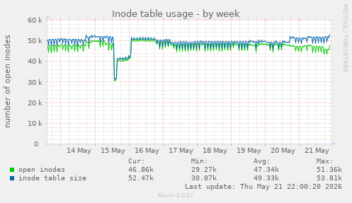 weekly graph