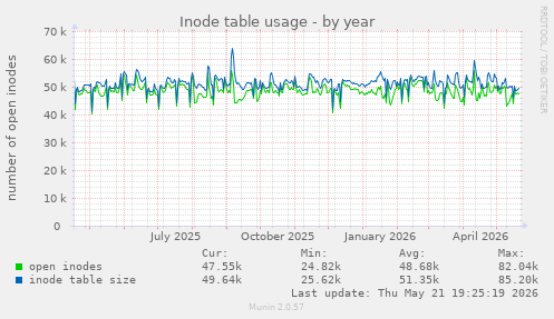 Inode table usage