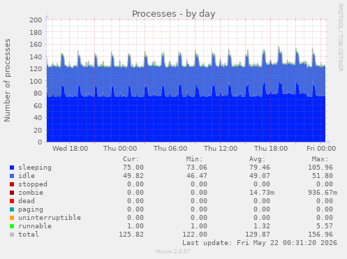 Processes