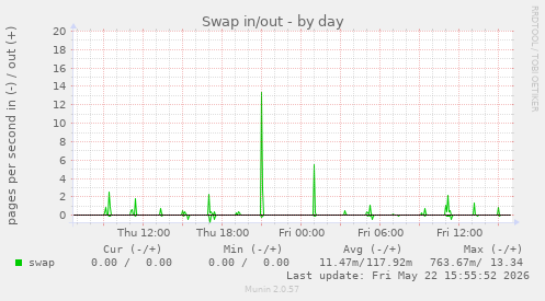 Swap in/out