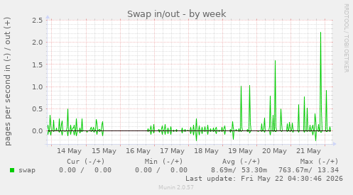 Swap in/out