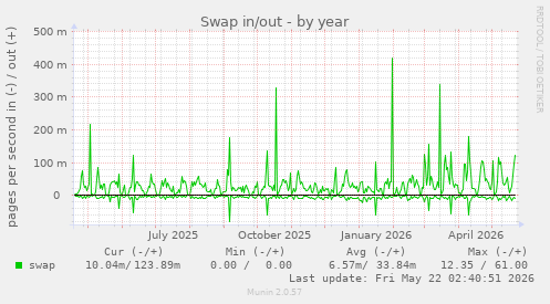 yearly graph