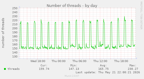 Number of threads