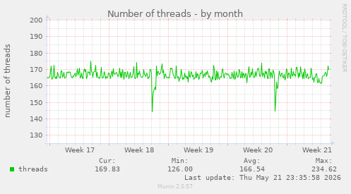 Number of threads