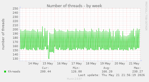 Number of threads