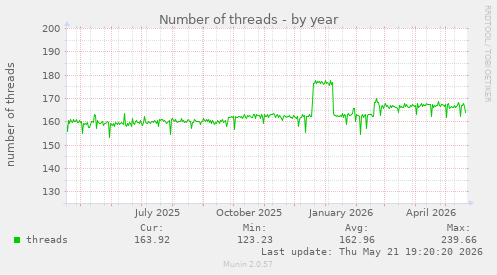 Number of threads