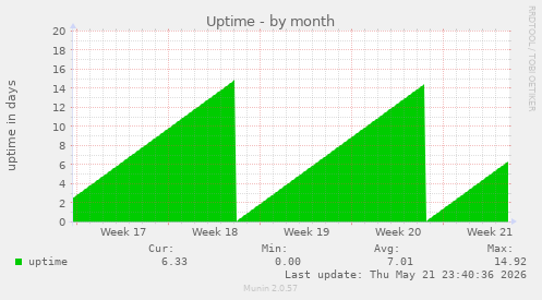 monthly graph