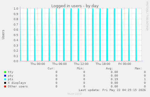 Logged in users