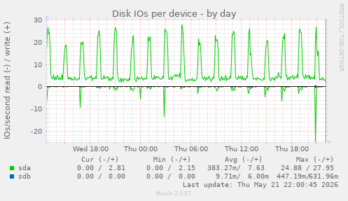 Disk IOs per device