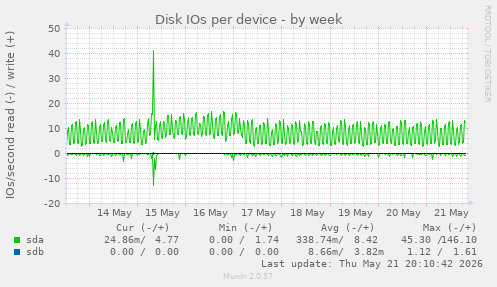 Disk IOs per device