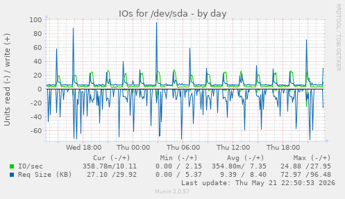 IOs for /dev/sda