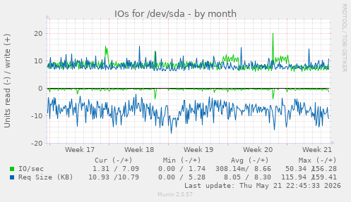 monthly graph