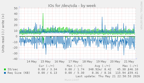 IOs for /dev/sda