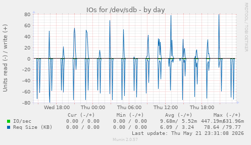 IOs for /dev/sdb