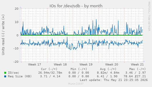 monthly graph