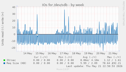 IOs for /dev/sdb
