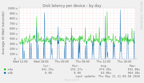Disk latency per device