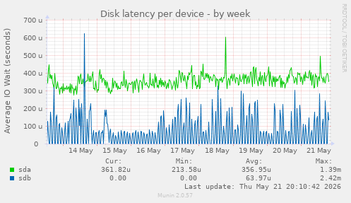 Disk latency per device