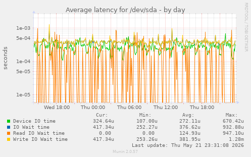 Average latency for /dev/sda