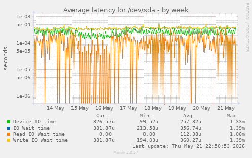 Average latency for /dev/sda
