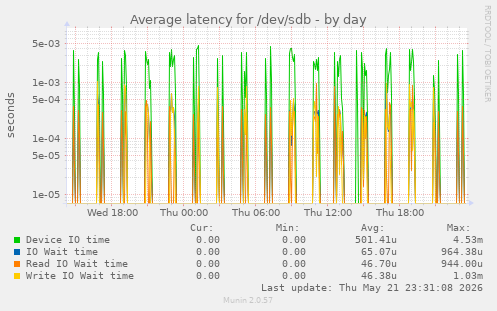 Average latency for /dev/sdb