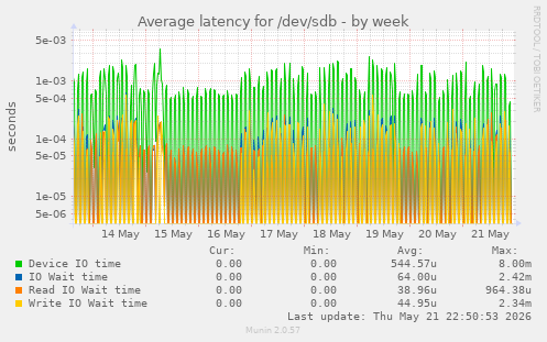 Average latency for /dev/sdb