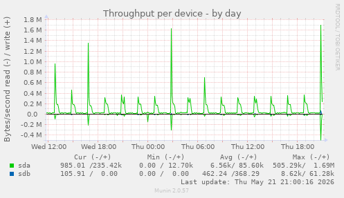 Throughput per device