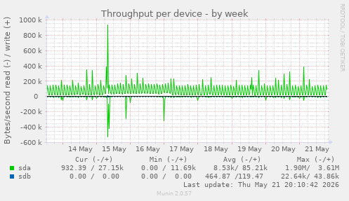 Throughput per device