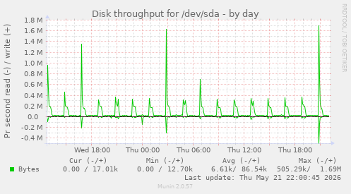 Disk throughput for /dev/sda