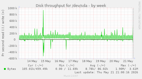 Disk throughput for /dev/sda