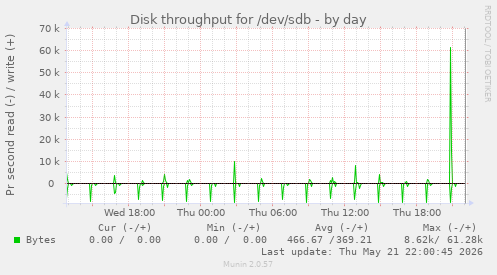 Disk throughput for /dev/sdb