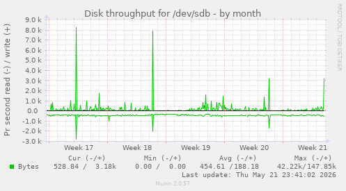 monthly graph