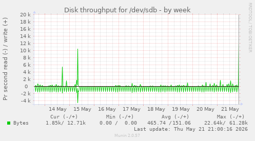 Disk throughput for /dev/sdb