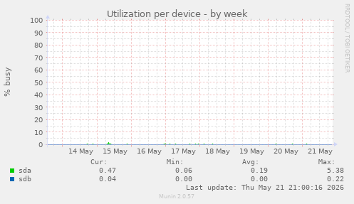 Utilization per device