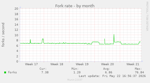 Fork rate