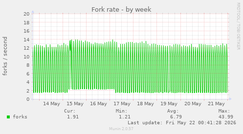 Fork rate