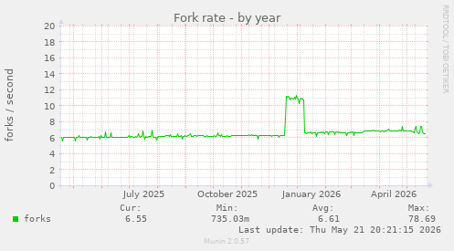 Fork rate
