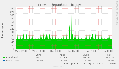 Firewall Throughput