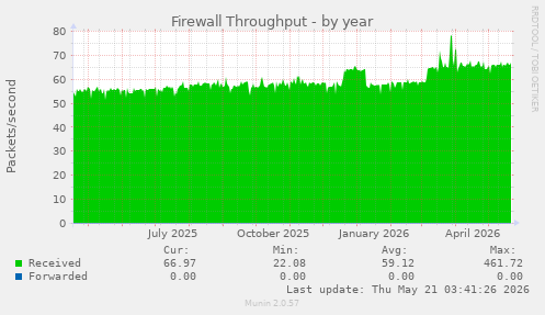 Firewall Throughput