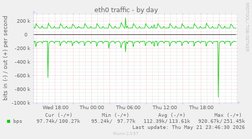 eth0 traffic