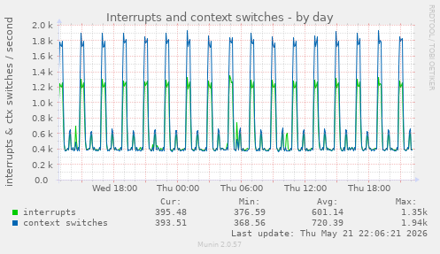 Interrupts and context switches