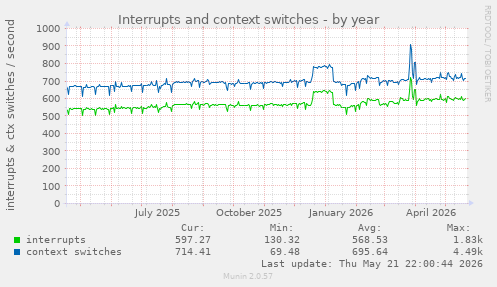 yearly graph