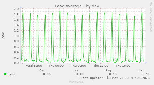 Load average