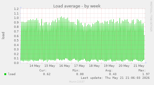 Load average