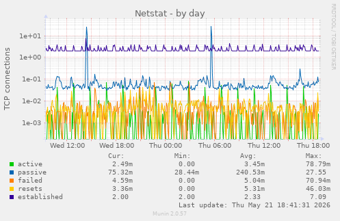 Netstat