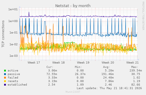 Netstat