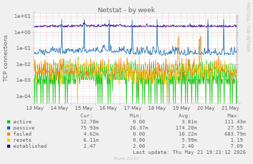 Netstat